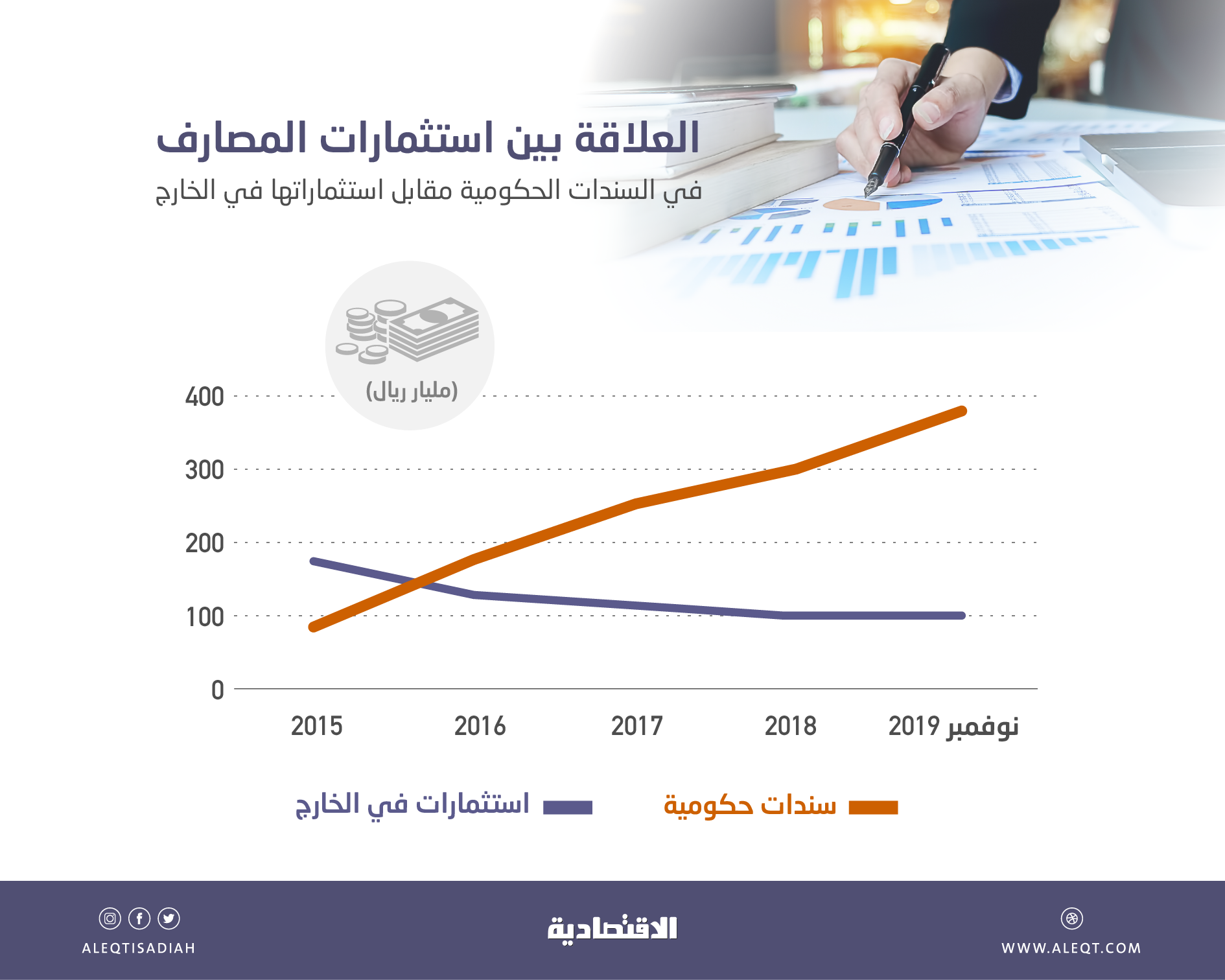  المصارف تعزز مشترياتها من السندات الحكومية بـ 294 مليار ريال وتقلص استثماراتها خارجيا 