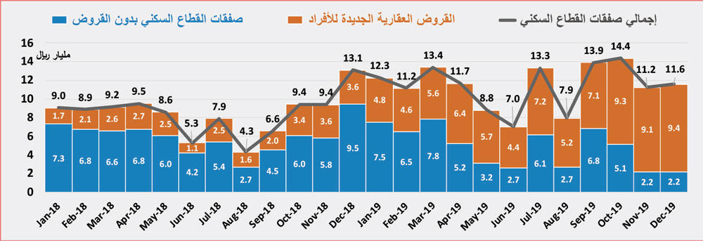  بيع مخططات أراض سكنية كبيرة في 3 مدن يرفع نشاط السوق العقارية 26.7 % 