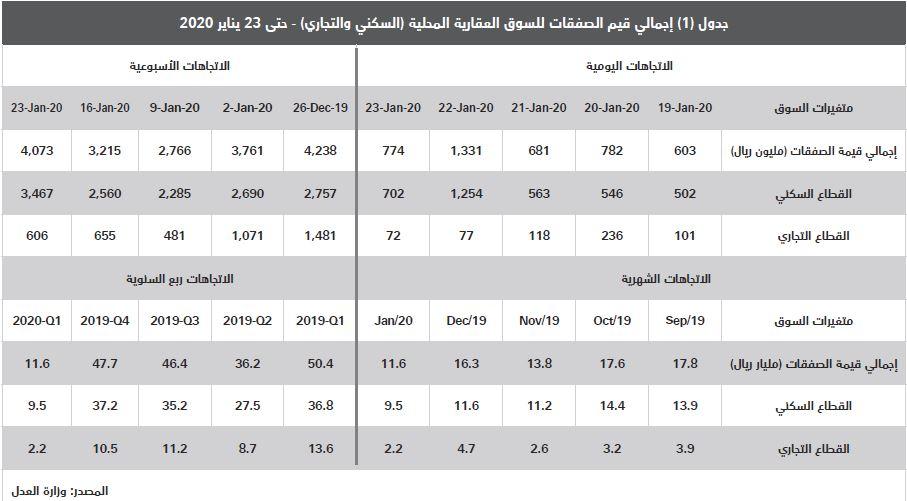  بيع مخططات أراض سكنية كبيرة في 3 مدن يرفع نشاط السوق العقارية 26.7 % 