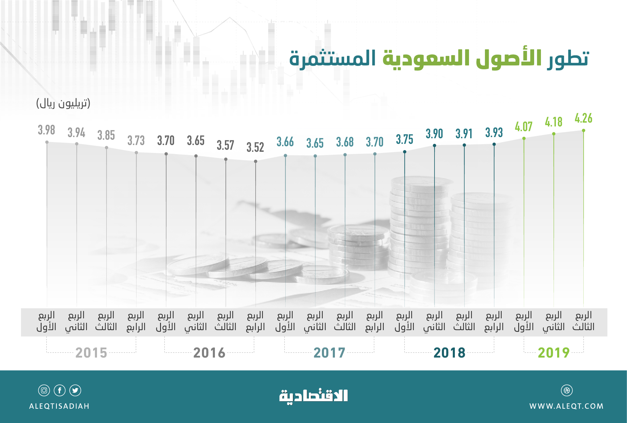 4.26 تريليون ريال الأصول السعودية المستثمرة .. أعلى مستوياتها منذ 2007
