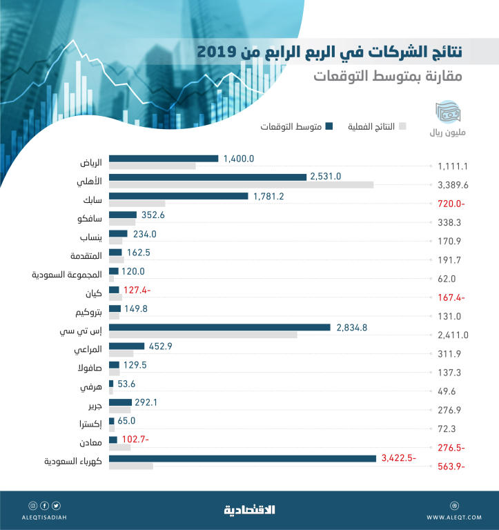 44.5 مليار ريال أرباح 22 شركة مدرجة في عام .. نتائج 6 منها فاقت التوقعات