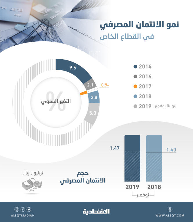 1.47 تريليون ريال الائتمان المصرفي للقطاع الخاص بنهاية نوفمبر .. نما 5.3 %