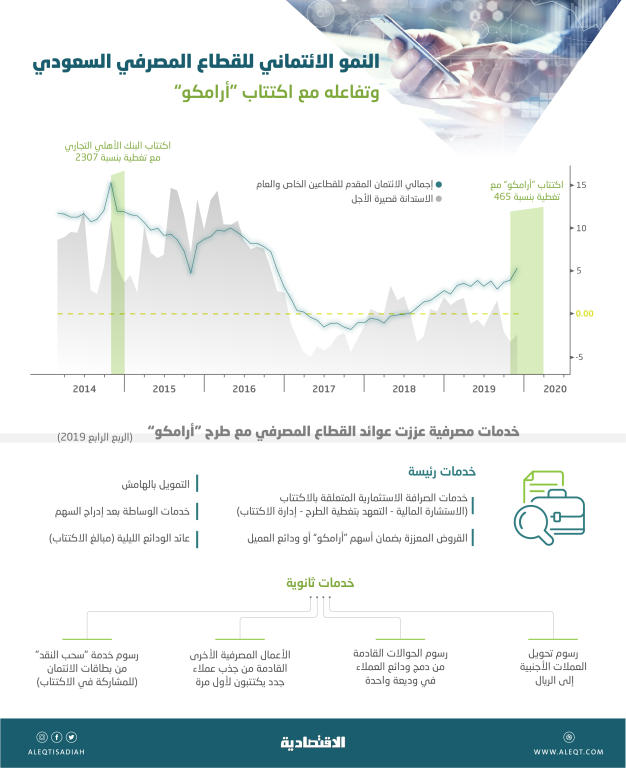 طفرة ائتمانية تزامنت مع اكتتاب «أرامكو» في نوفمبر تم رصدها عبر 3 مؤشرات للاستدانة