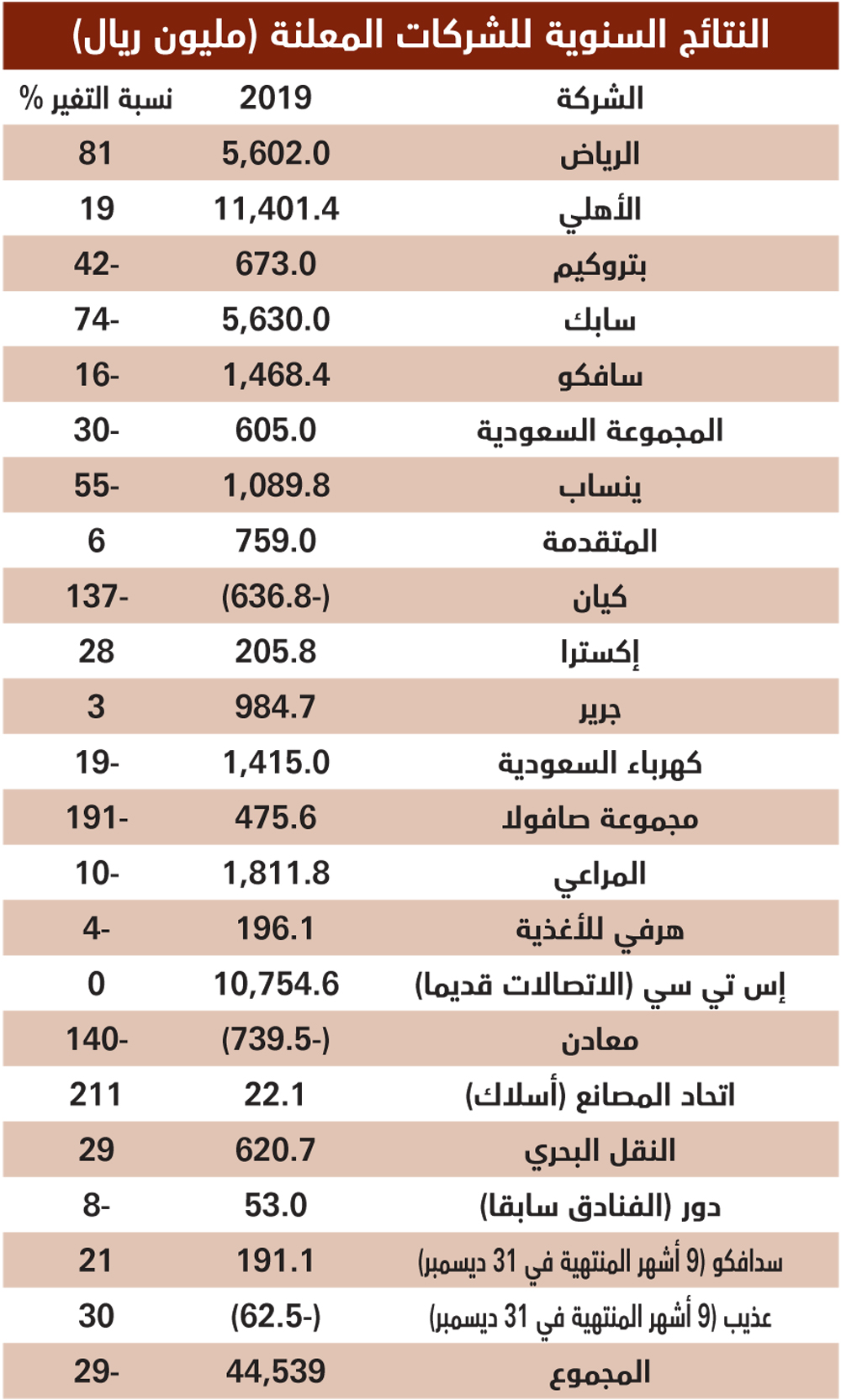 44.5 مليار ريال أرباح 22 شركة مدرجة في عام .. نتائج 6 منها فاقت التوقعات