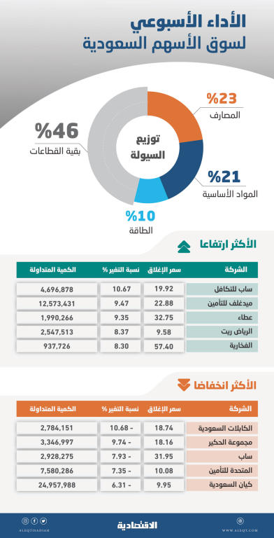 نشاط السيولة الشرائية يعوض جزءا من خسائر الأسهم السعودية