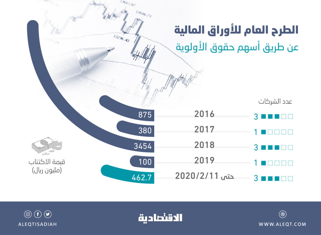 عودة نشاط الاكتتاب في حقوق الأولوية .. 3 شركات مدرجة ترفع رؤوس أموالها 184 %