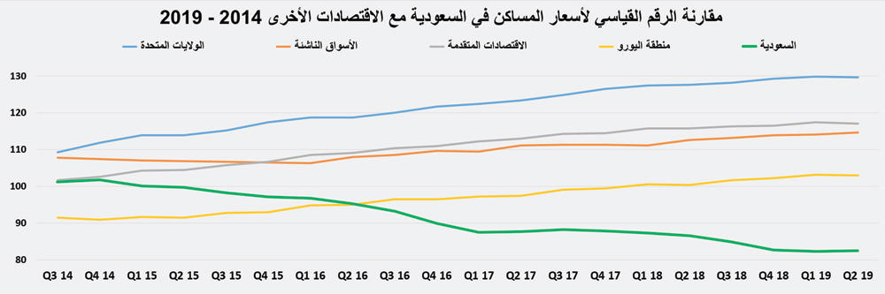  تراجع أسعار المساكن محليا 19 % خلال 2014 - 2019 