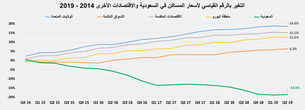  تراجع أسعار المساكن محليا 19 % خلال 2014 - 2019 