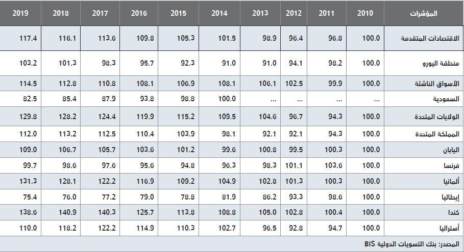  تراجع أسعار المساكن محليا 19 % خلال 2014 - 2019 