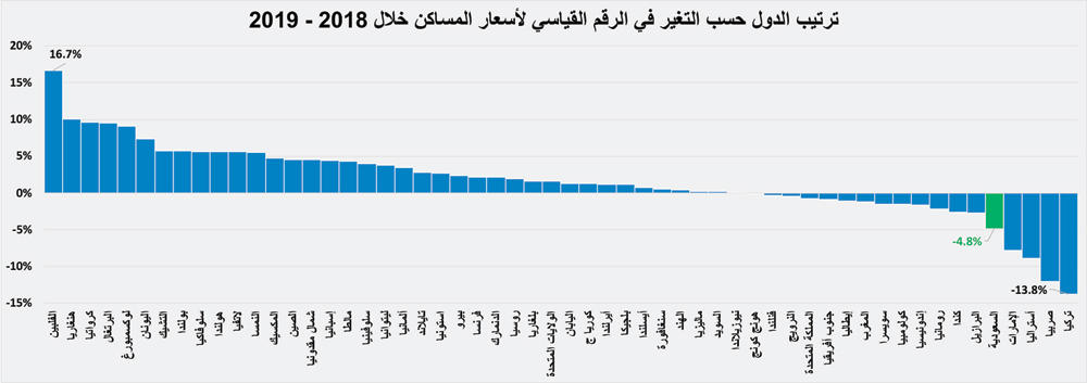  تراجع أسعار المساكن محليا 19 % خلال 2014 - 2019 