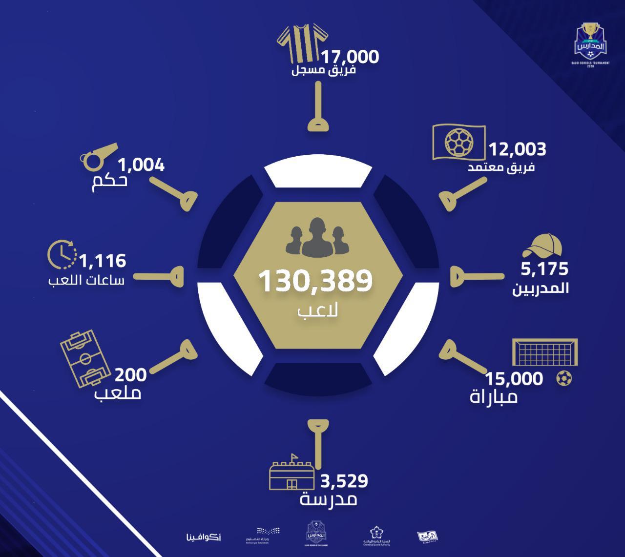 "دوري المدارس" : 131 ألف لاعب يتنافسون في 47 محافظة .. ودورة لـ"الاتحاد الانجليزي" لإكتشاف المواهب