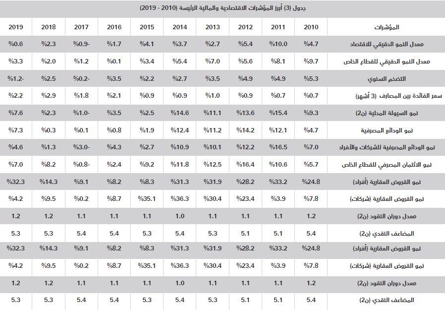 السوق العقارية تنهي يناير 2020 على انخفاض سنوي لإجمالي صفقاتها بـ11.8 %