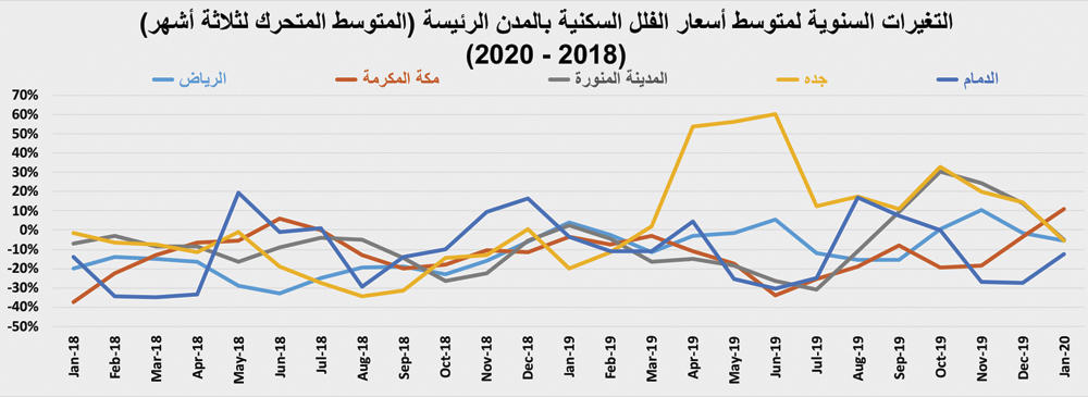 السوق العقارية تنهي يناير 2020 على انخفاض سنوي لإجمالي صفقاتها بـ11.8 %