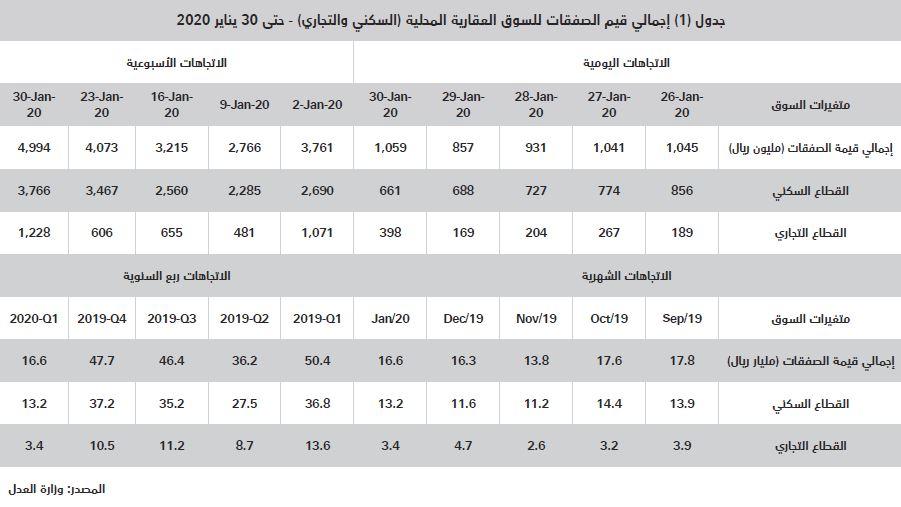 السوق العقارية تنهي يناير 2020 على انخفاض سنوي لإجمالي صفقاتها بـ11.8 %