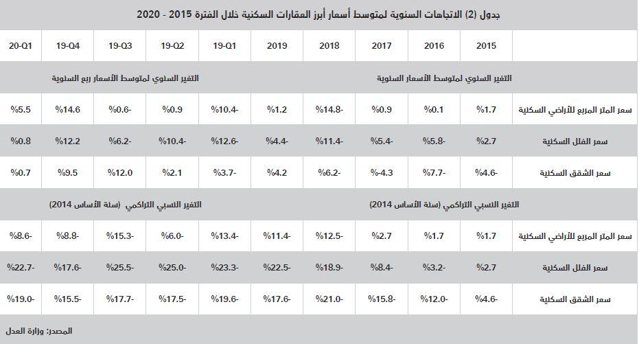 السوق العقارية تنهي يناير 2020 على انخفاض سنوي لإجمالي صفقاتها بـ11.8 %