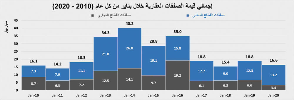السوق العقارية تنهي يناير 2020 على انخفاض سنوي لإجمالي صفقاتها بـ11.8 %