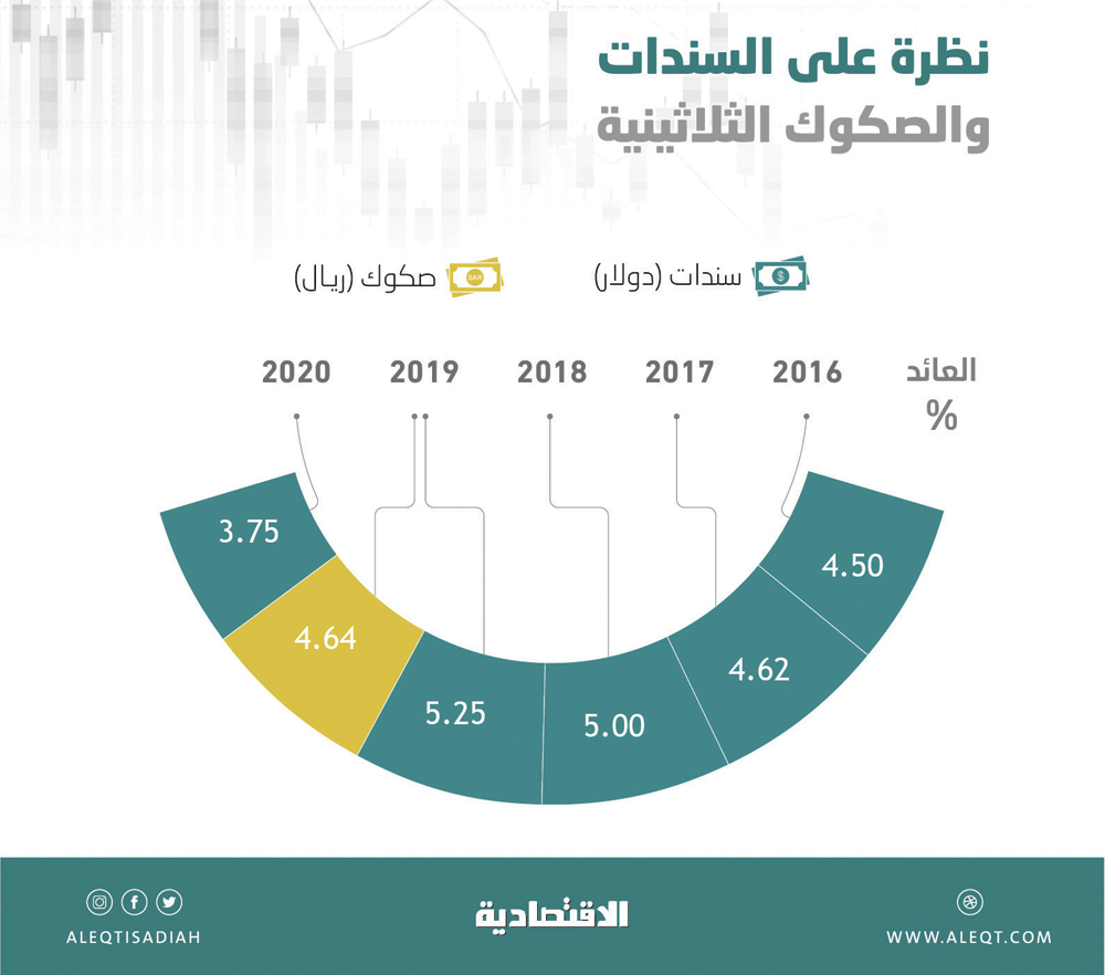 تداولات نشطة على الصكوك الثلاثينية للسعودية تدفعها لمستوى تاريخي ‎.. والمكاسب 14.6 %