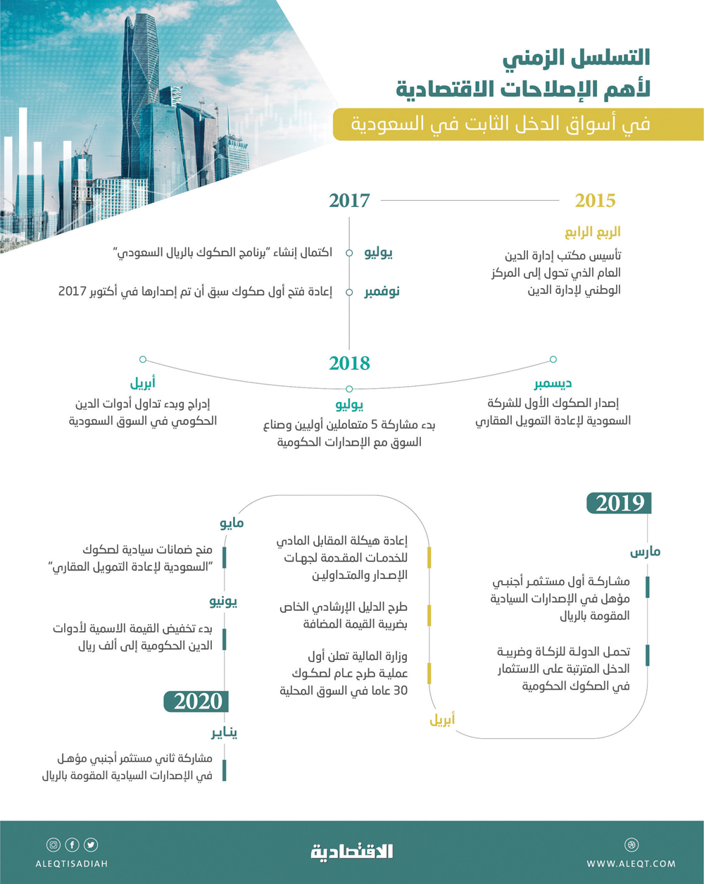 تداولات نشطة على الصكوك الثلاثينية للسعودية تدفعها لمستوى تاريخي ‎.. والمكاسب 14.6 %