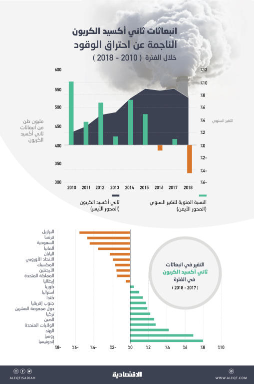 المملكة تتقدم إلى المرتبة الثالثة ضمن دول العشرين في خفض الانبعاثات الكربونية