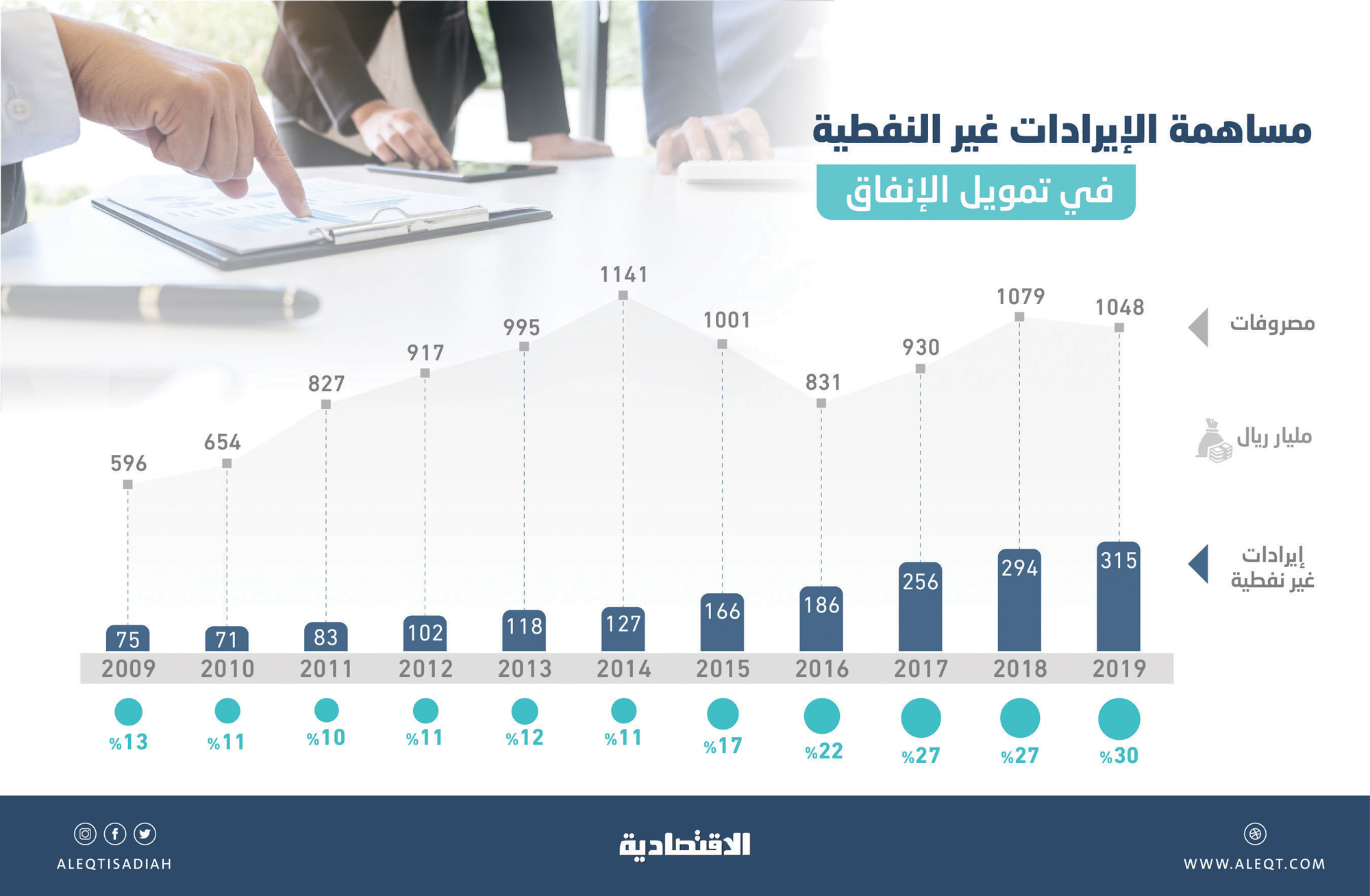 رؤية السعودية 2030 تضاعف الإيرادات غير النفطية .. 1.05 تريليون ريال في 4 أعوام