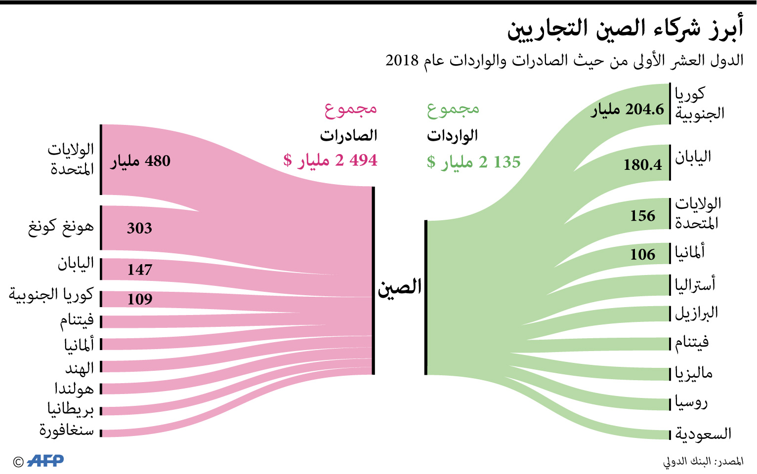 الولايات المتحدة الوجهة الأولى للبضائع الصينية.. وكوريا الجنوبية أبرز الموردين إلى بكين