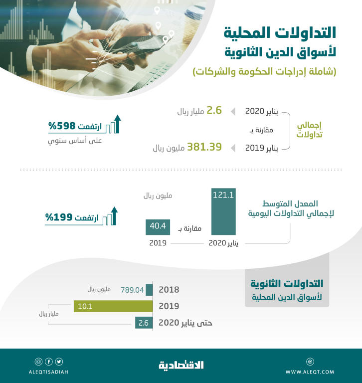 التداولات الشهرية للسوق الثانوية لأدوات الدخل الثابت تتجاوز 2.6 مليار ريال