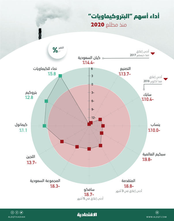 ضغوط كورونا تدفع أسهم «البتروكيماويات» إلى التراجع 10 % منذ مطلع 2020