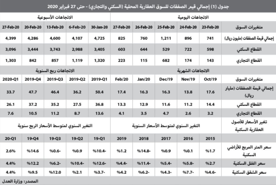 القروض العقارية تقفز إلى 84.4 مليار ريال خلال عام وتستحوذ على 61.5 % من صفقات القطاع السكني