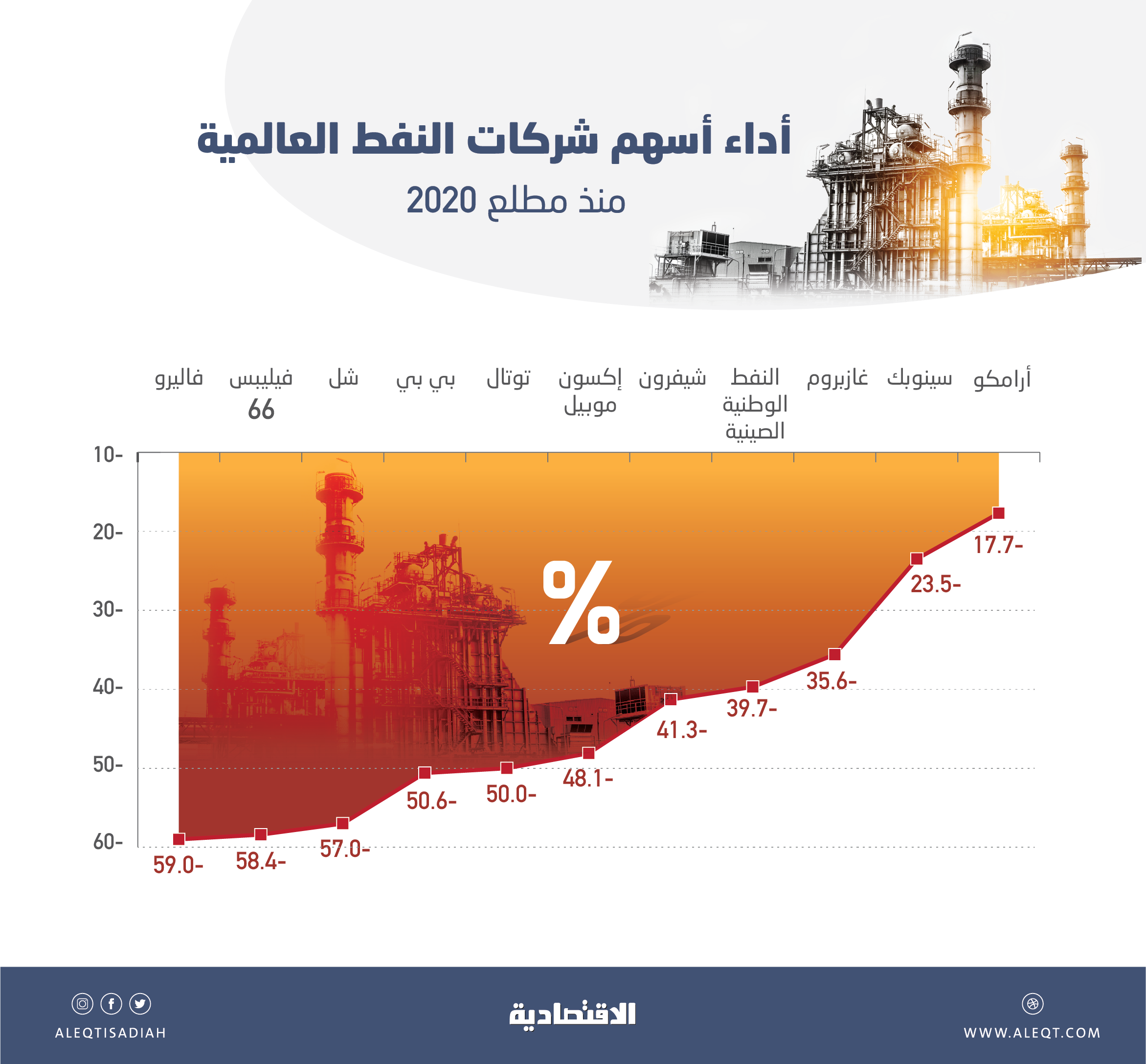أسهم شركات النفط الكبرى تهوي بمعدلات تصل إلى 59 % .. و"أرامكو" الأقل هبوطا بـ 17 %