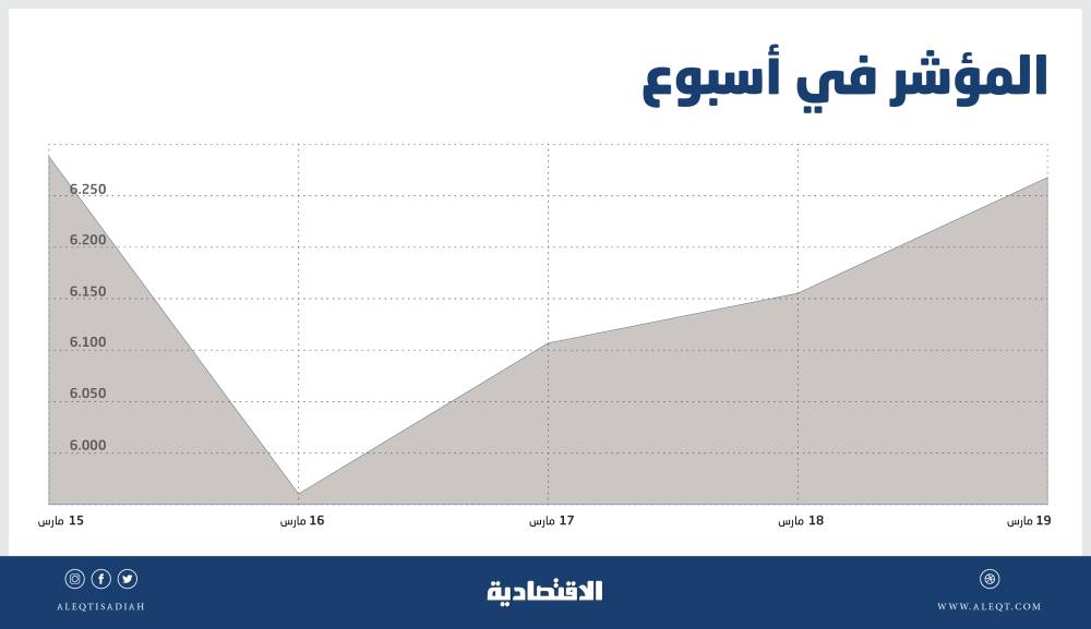 السوق السعودية تعوض 77 % من خسائرها في أسبوع .. تعزيز لشهية المخاطرة والشراء صحيفة الاقتصادية السوق السعودية تعوض 77 % من خسائرها في أسبوع .. تعزيز لشهية المخاطرة والشراء صحيفة الاقتصادية