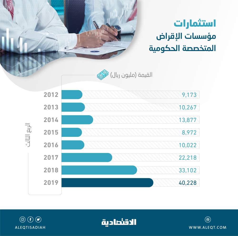 40.2 مليار ريال استثمارات محلية لمؤسسات الإقراض الحكومية .. ارتفعت 22 % خلال عام