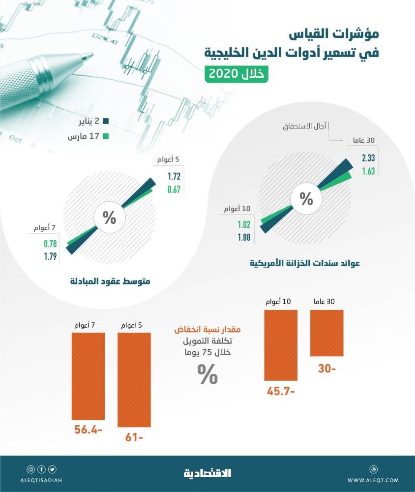 السندات الدولارية السعودية تحقق مكاسب للمستثمرين على مدار 4 أعوام .. لامست 17 %