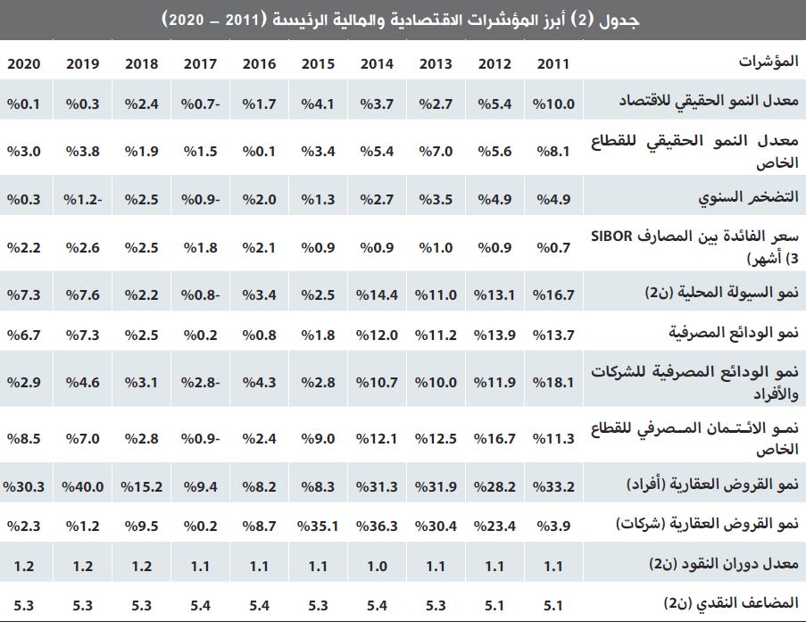انخفاض قياسي لنشاط السوق العقارية المحلية 65.6 %