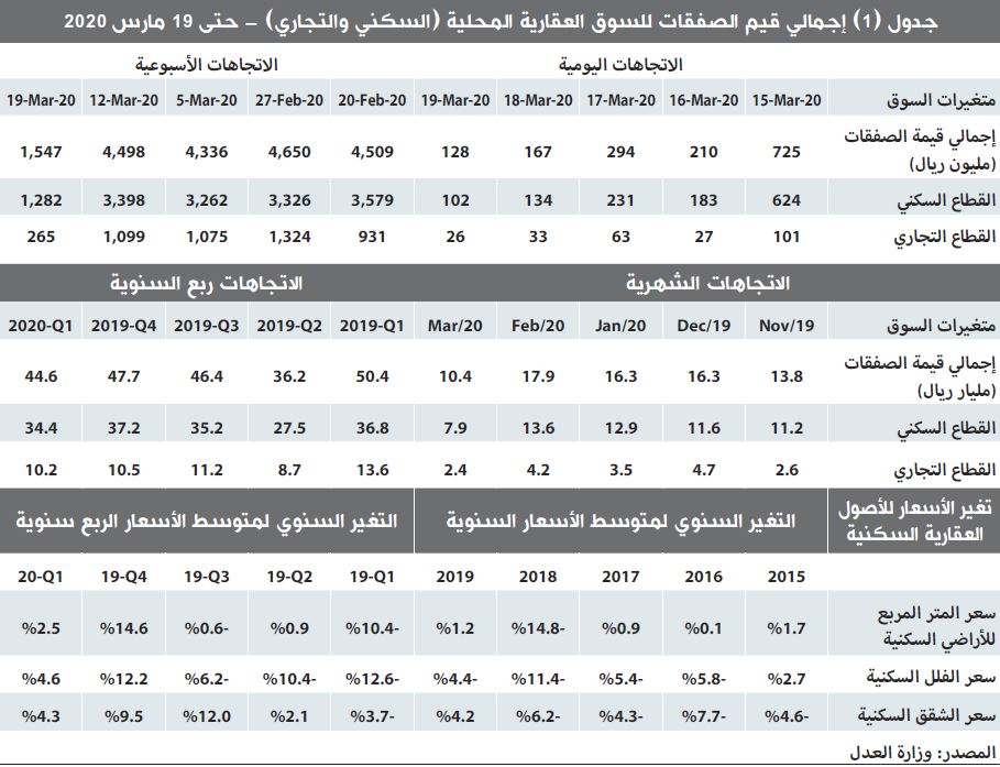 انخفاض قياسي لنشاط السوق العقارية المحلية 65.6 %