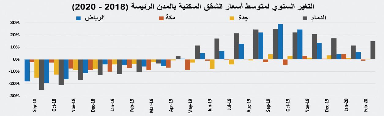 انخفاض قياسي لنشاط السوق العقارية المحلية 65.6 %