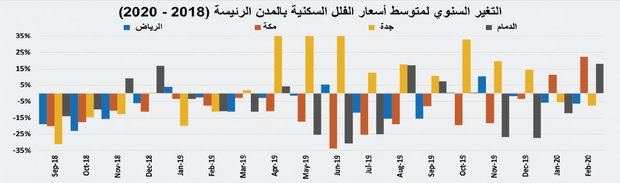 انخفاض قياسي لنشاط السوق العقارية المحلية 65.6 %
