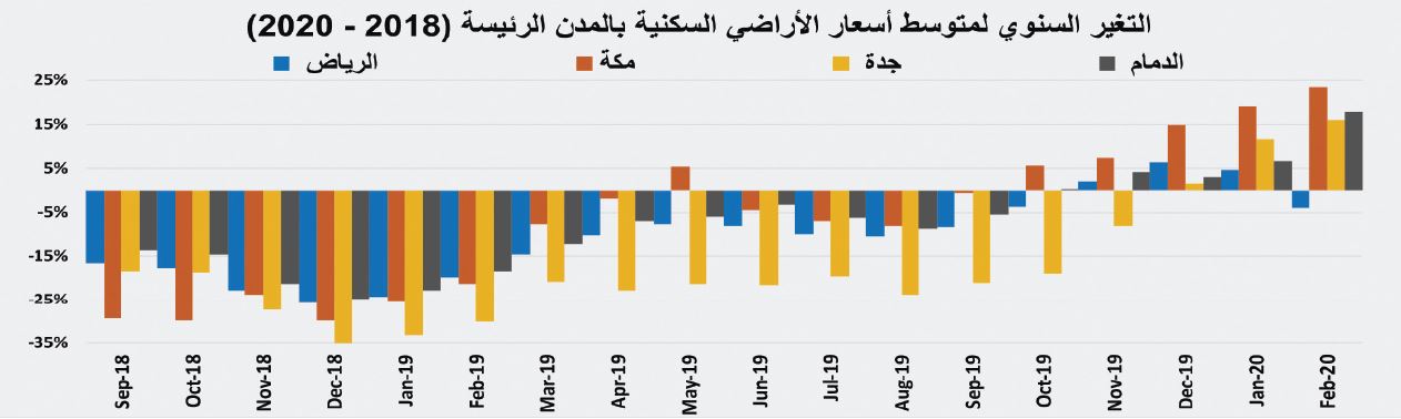انخفاض قياسي لنشاط السوق العقارية المحلية 65.6 %