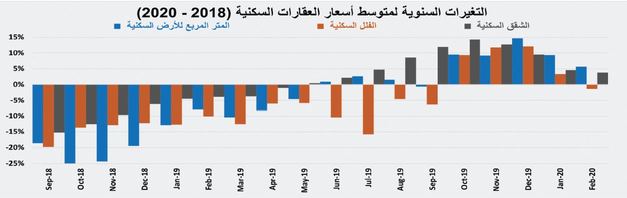 انخفاض قياسي لنشاط السوق العقارية المحلية 65.6 %