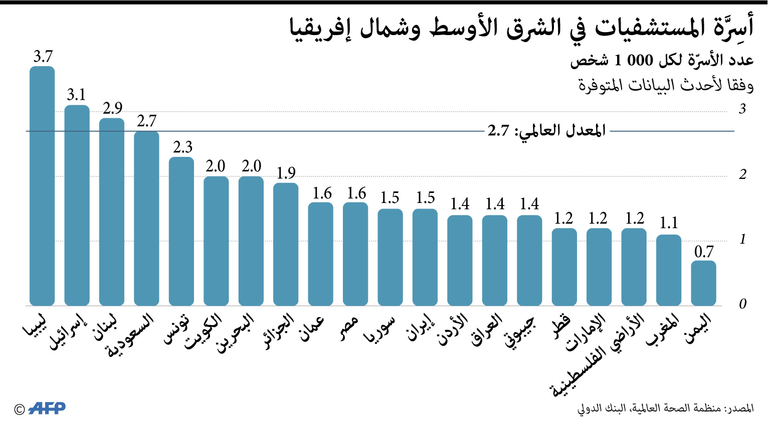 أسرة المستشفيات في الشرق الأوسط