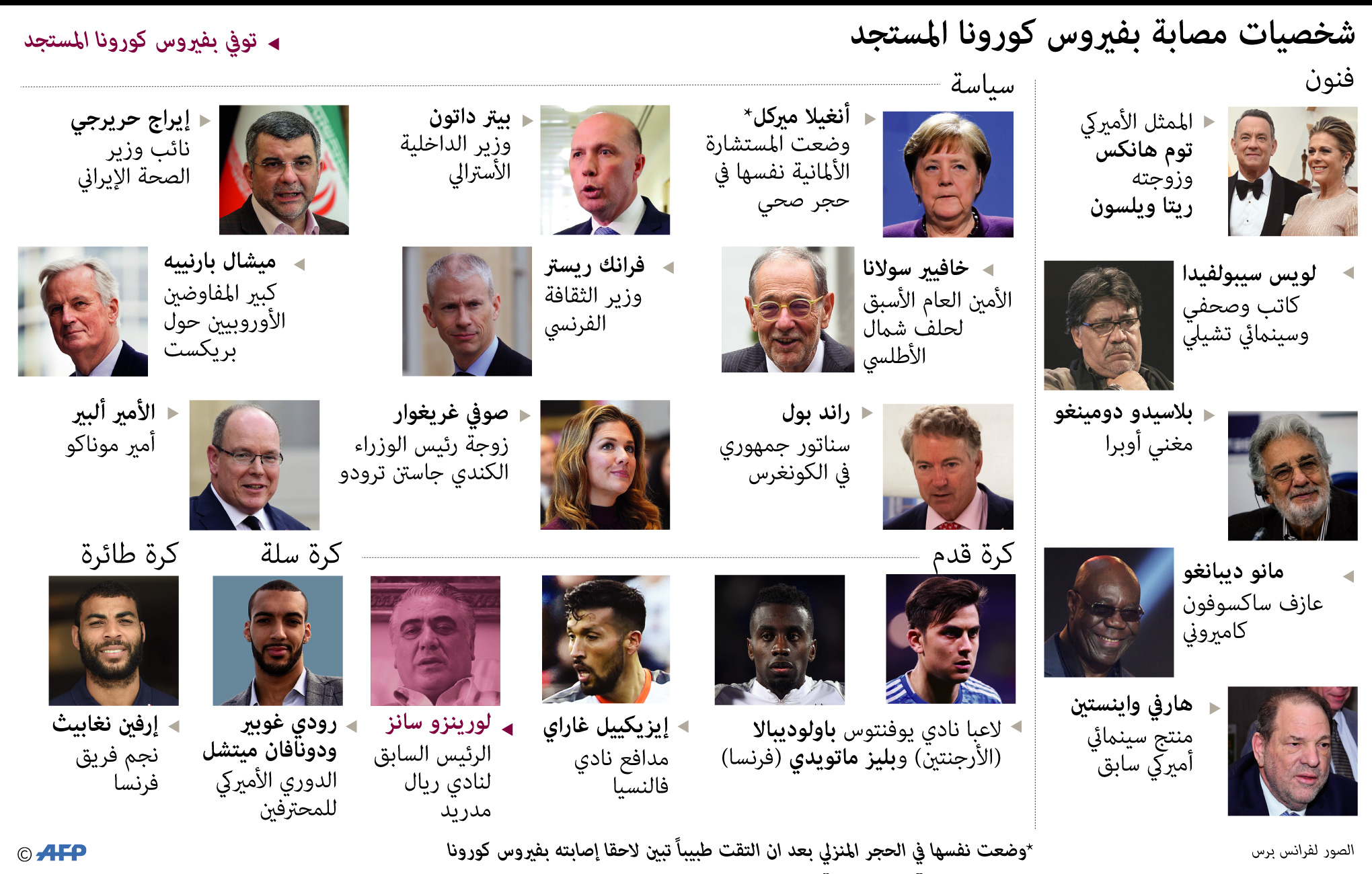 مشاهير مصابون بفيروس كورونا.. لا وفيات بينهم