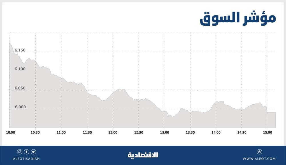 الأسهم السعودية تتخلى عن مستوى 6000 نقطة بضغط معظم القطاعات