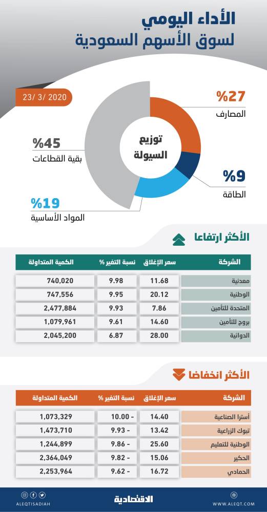 الأسهم السعودية تتخلى عن مستوى 6000 نقطة بضغط معظم القطاعات