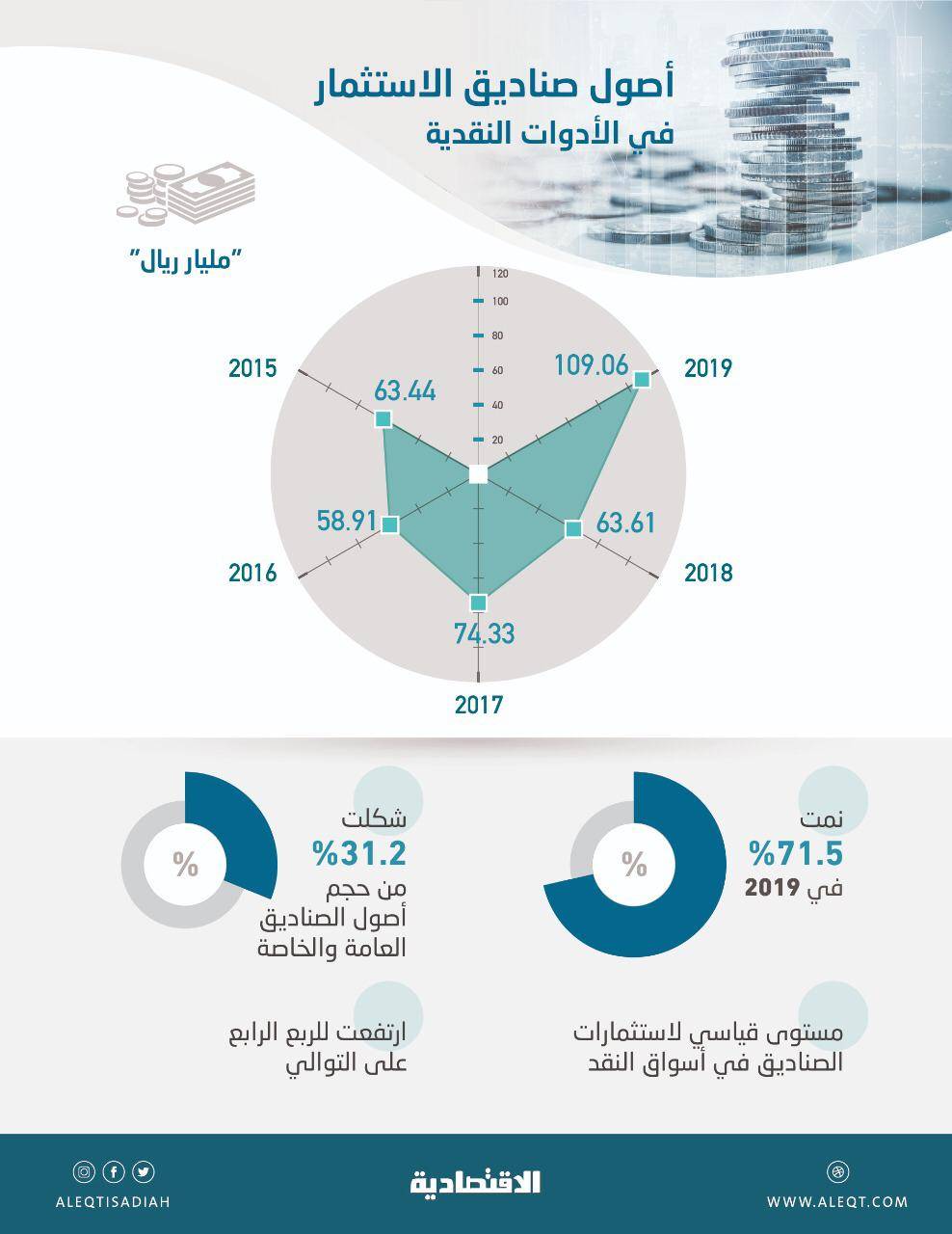 109.1 مليار ريال استثمارات "الصناديق" في أسواق النقد المحلية والأجنبية .. مستوى قياسي