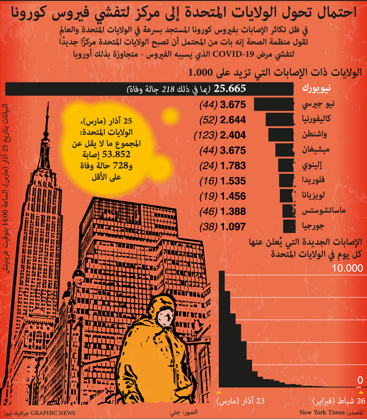 الولايات المتحدة .. بؤرة جديدة متوقعة لانتشار فيروس كورونا 