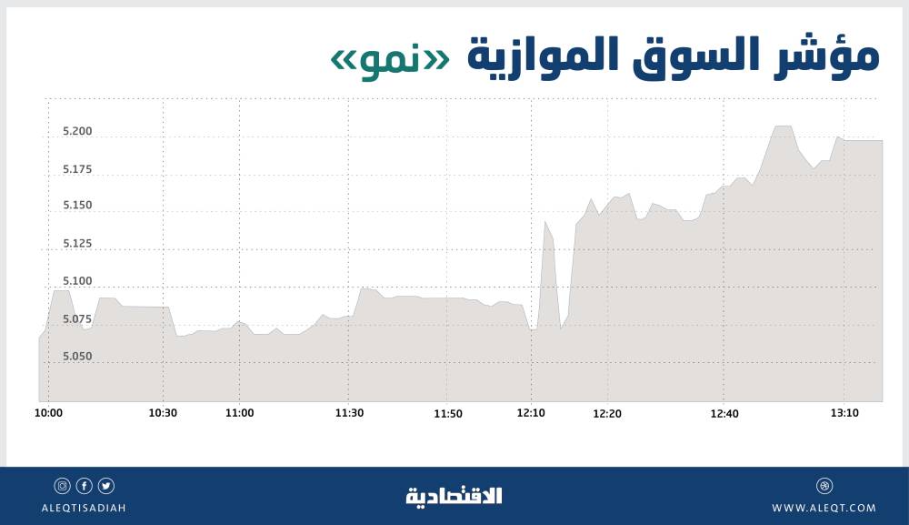 «نمو» تصعد 4.2 % بتداولات قيمتها 7.3 مليون ريال