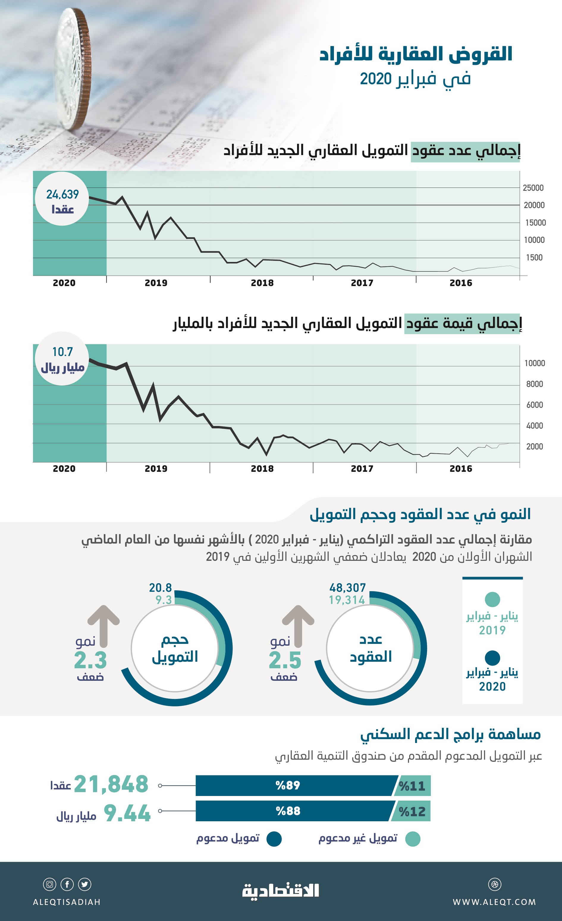 132 % نمو التمويل العقاري للأفراد .. بلغ 24.6 ألف عقد جديد في فبراير