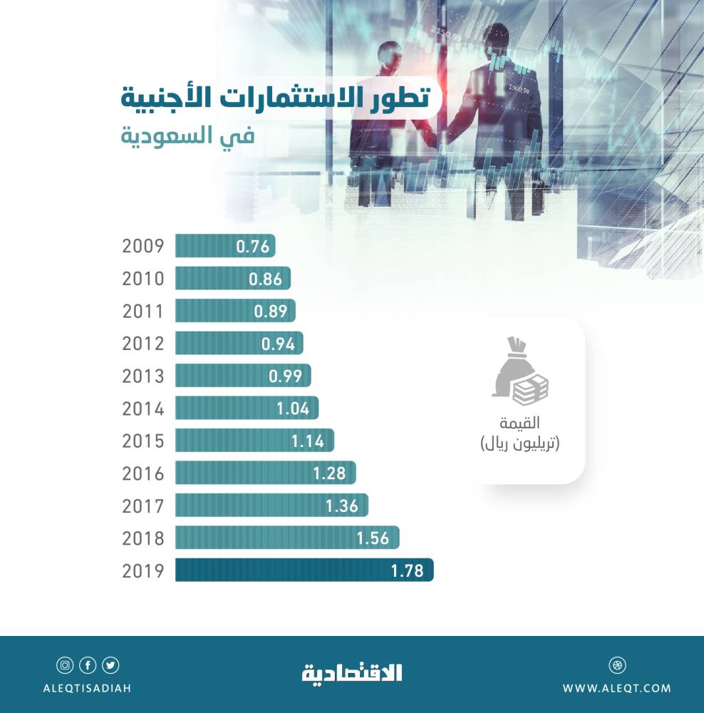 1.78 تريليون ريال استثمارات أجنبية في السعودية بنهاية 2019 .. أعلى نمو في 12 عاما