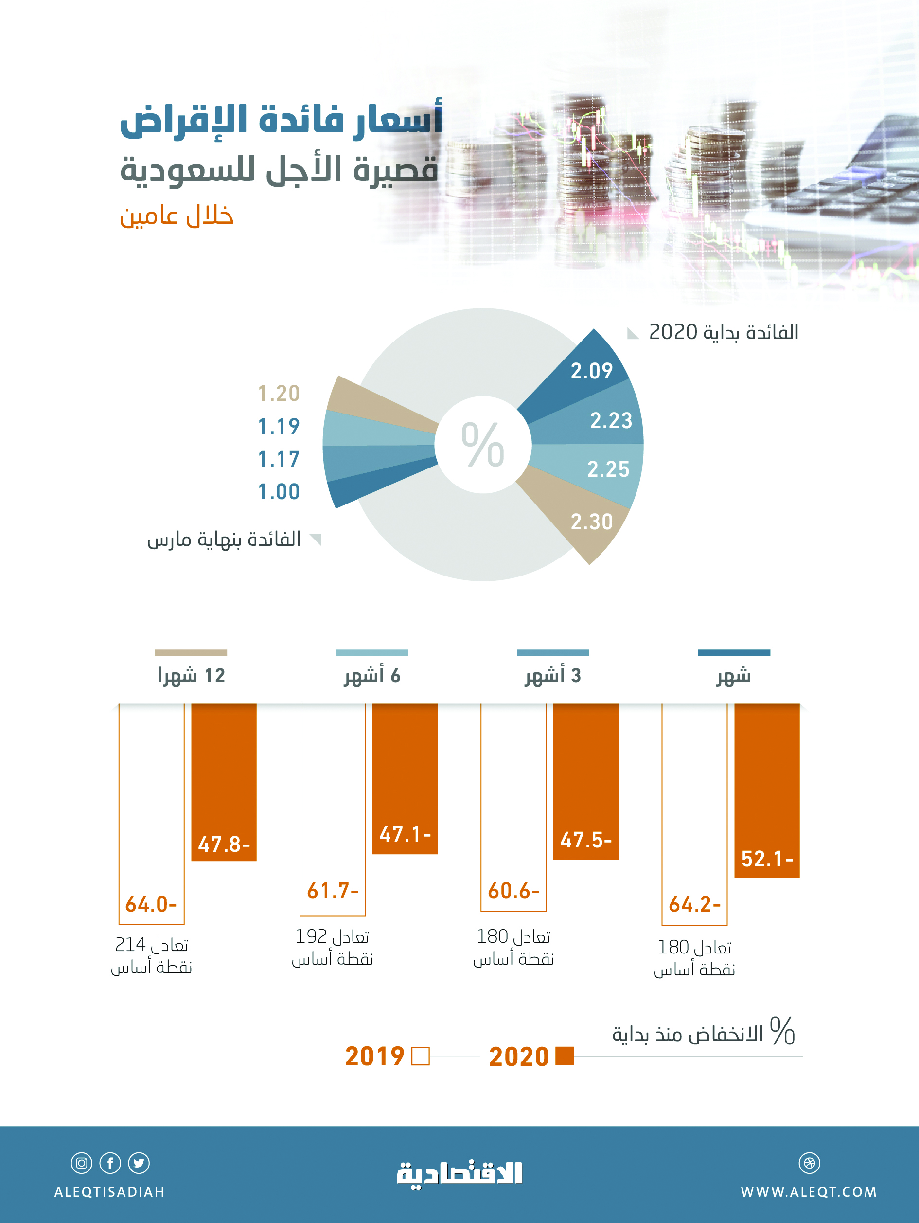 نسبة الفائدة في البنوك السعودية 2021