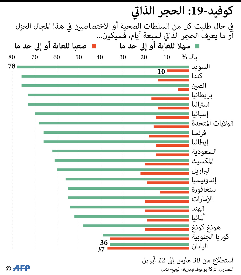 هل من الممكن تطبيق الحجر الذاتي بسهولة في هذه الدول أم لا؟؟