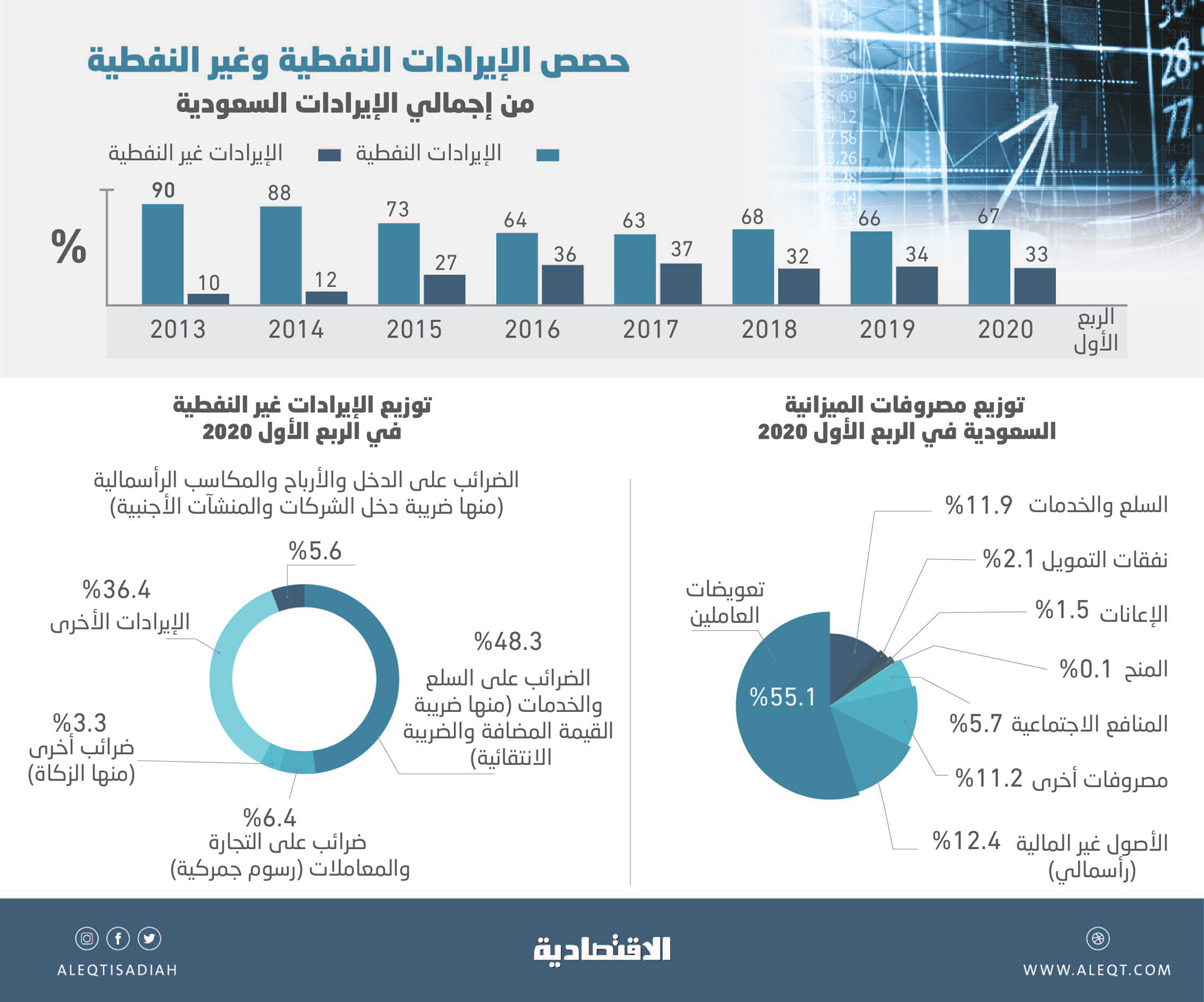ويستمر تنويع الاقتصاد .. ثلث إيرادات الميزانية السعودية في الربع الأول «غير نفطية» 